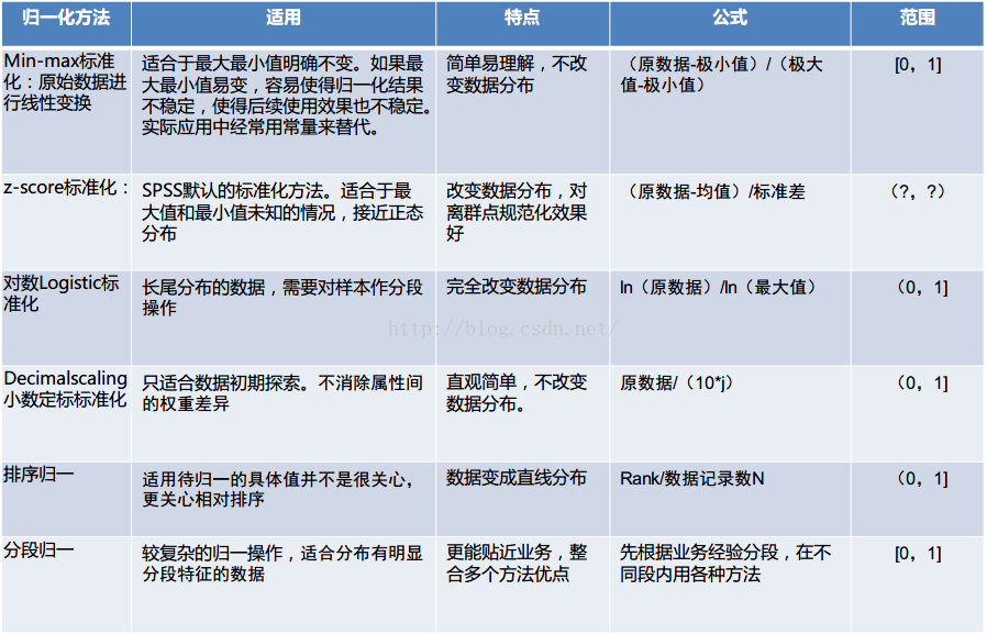 标准化方法